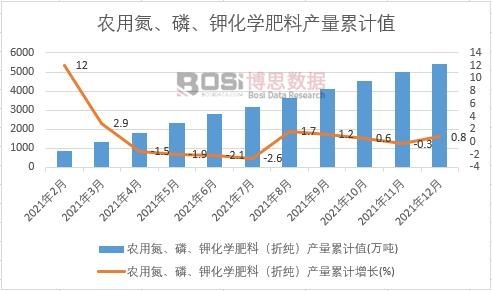 農用氮、磷、鉀化學肥料(折純)產量累計