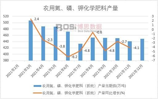 2021年中國農用氮、磷、鉀化學肥料產量月度統計
