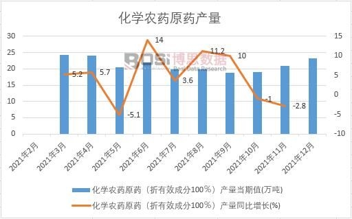 2021年中國化學農藥原藥產量月度統計