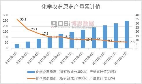 化學農藥原藥(折有效成分100%)產量累計