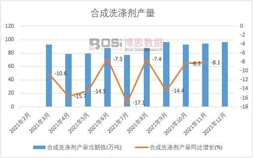 2021年中國合成洗滌劑產量月度統計