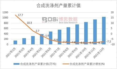 合成洗滌劑產量累計
