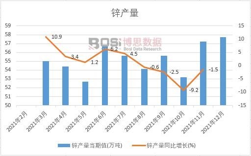 2021年中國鋅產量月度統計