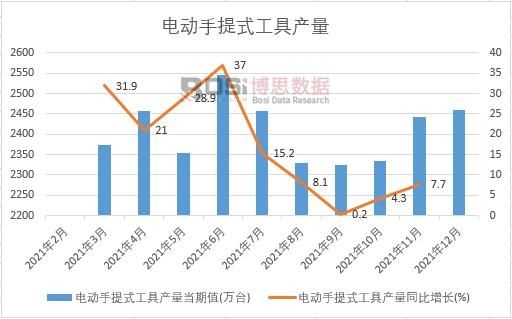 2021年中國電動手提式工具產量月度統計