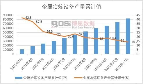 金屬冶煉設備產量累計