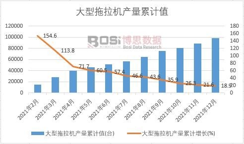 大型拖拉機產量累計