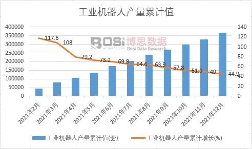 工業(yè)機器人產(chǎn)量累計