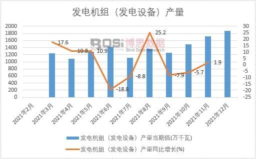 2021年中國發電機組(發電設備)產量月度統計