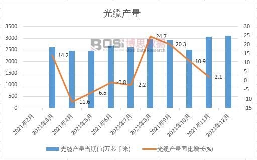 2021年中國(guó)光纜產(chǎn)量月度統(tǒng)計(jì)