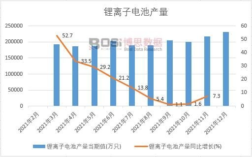 2021年中國鋰離子電池產(chǎn)量月度統(tǒng)計