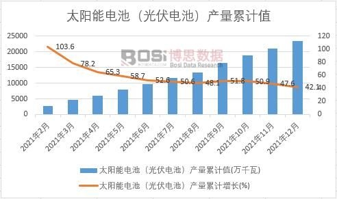 太陽能電池(光伏電池)產量累計