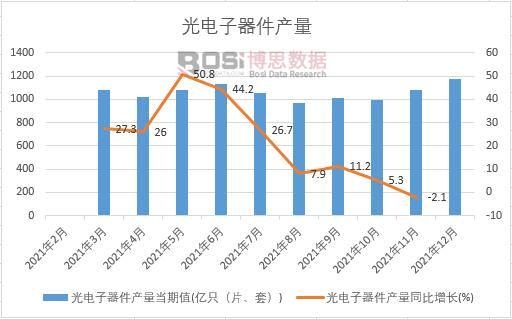 2021年中國光電子器件產量月度統計