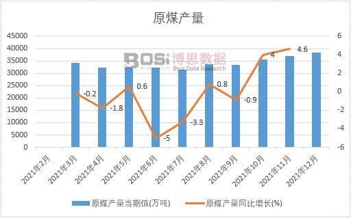 2021年中國原煤產(chǎn)量月度統(tǒng)計