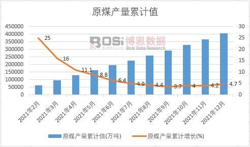 原煤產(chǎn)量累計