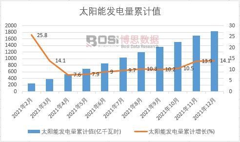 太陽能發電量累計