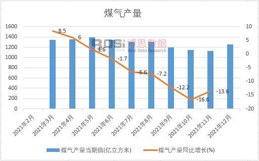 2021年中國煤氣產量月度統計