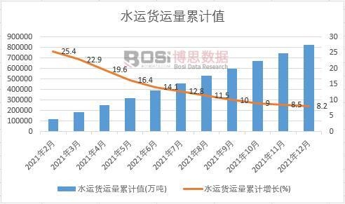 水運(yùn)貨運(yùn)量累計(jì)