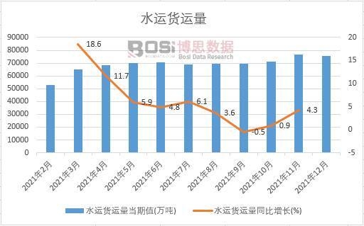 2021年中國(guó)水運(yùn)貨運(yùn)量月度統(tǒng)計(jì)