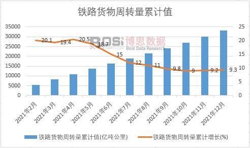鐵路貨物周轉(zhuǎn)量累計