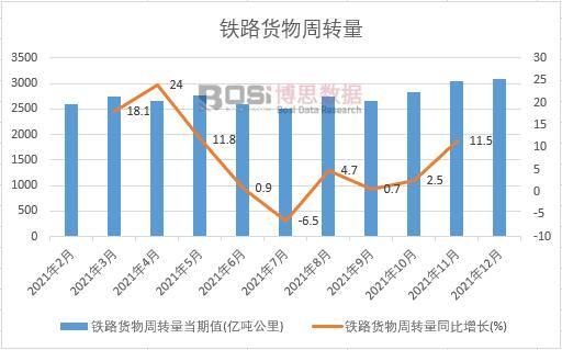 2021年中國鐵路貨物周轉(zhuǎn)量月度統(tǒng)計