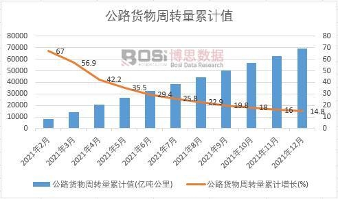 公路貨物周轉量累計