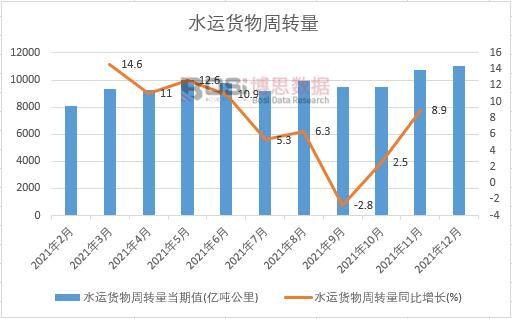 2021年中國(guó)水運(yùn)貨物周轉(zhuǎn)量月度統(tǒng)計(jì)
