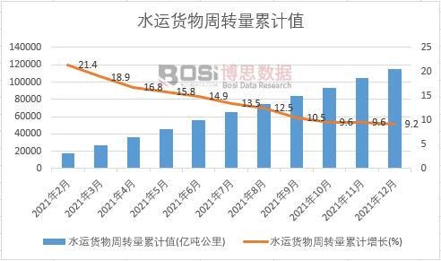 水運(yùn)貨物周轉(zhuǎn)量累計(jì)