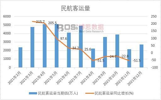 2021年中國民航客運量月度統計