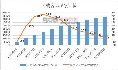 民航客運量累計