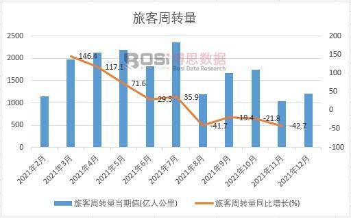 2021年中國旅客周轉量月度統計