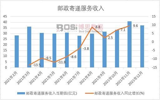 2021年中國郵政寄遞服務收入月度統計