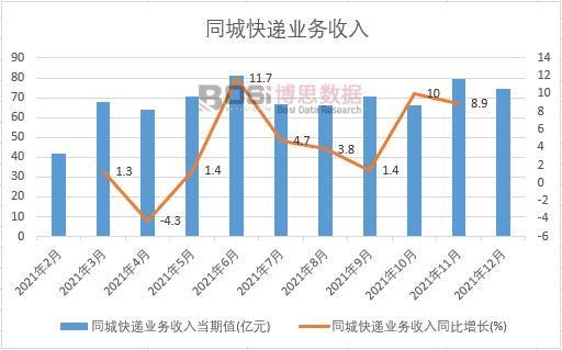 2021年中國同城快遞業務收入月度統計