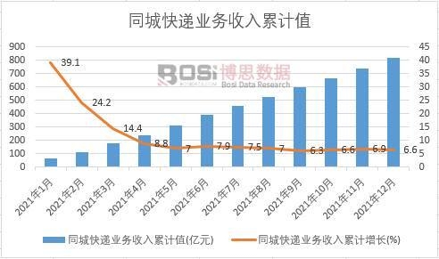 同城快遞業務收入累計