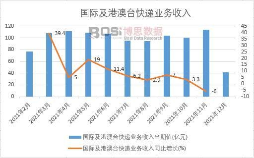 2021年中國國際及港澳臺快遞業(yè)務(wù)收入月度統(tǒng)計