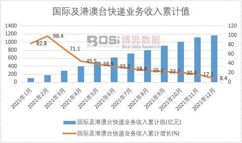 國際及港澳臺快遞業(yè)務(wù)收入累計