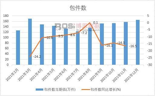 2021年中國包件數月度統計