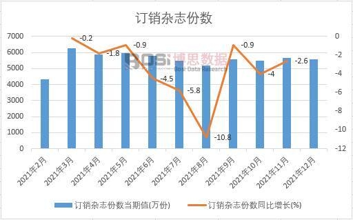 2021年中國訂銷雜志份數(shù)月度統(tǒng)計