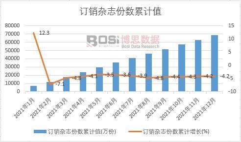 訂銷雜志份數(shù)累計