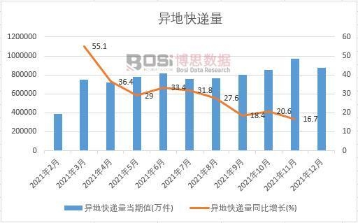 2021年中國異地快遞量月度統計