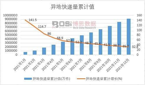 異地快遞量累計