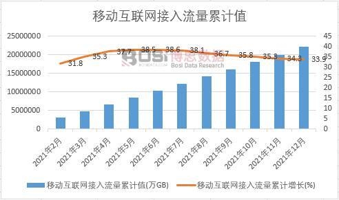移動互聯網接入流量累計