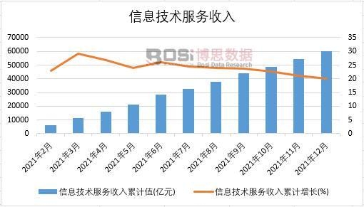 2021年中國信息技術服務收入月度統計