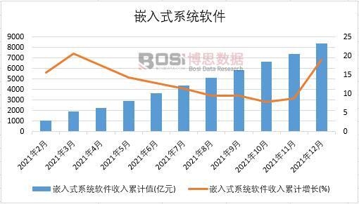 2021年中國嵌入式系統軟件月度統計