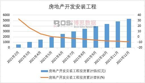2021年中國房地產開發安裝工程月度統計