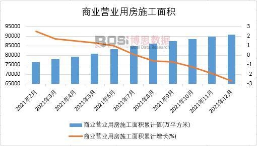 2021年中國商業營業用房施工面積月度統計