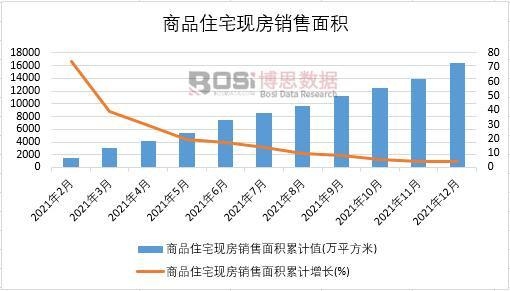 2021年中國商品住宅現房銷售面積月度統計