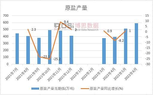 2022年上半年中國原鹽產量月度統計