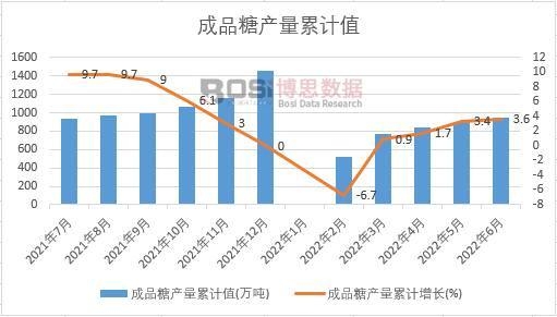 成品糖產(chǎn)量累計(jì)