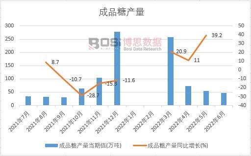 2022年上半年中國成品糖產(chǎn)量月度統(tǒng)計(jì)