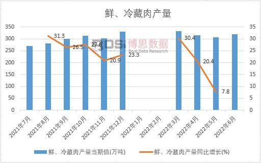 2022年上半年中國鮮、冷藏肉產量月度統計